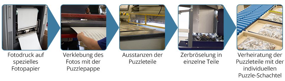 Fotopuzzle Express-Produktion bei fotopuzzle.de